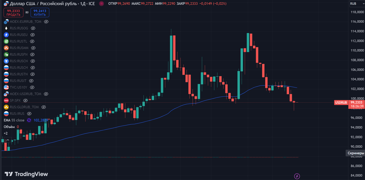 График валютной пары доллар-рубль, 23 января 2025