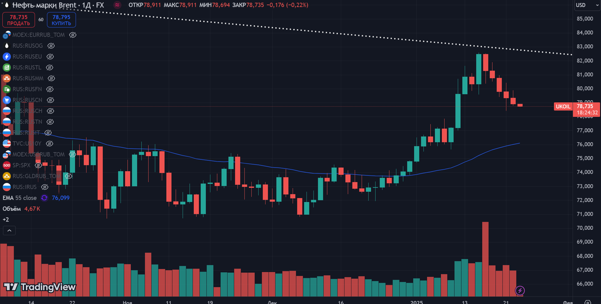 График нефти марки Brent. 25 января 2025