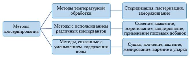 

Рисунок 1 – Основные методы консервирования