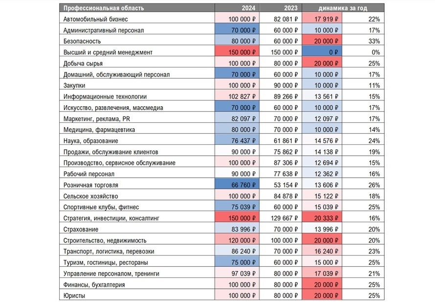    Как изменились зарплатные запросы петербуржцев в 2023-2024 гг (Итоговые ожидания на конец 2024 года актуальны и по состоянию на январь 2025 года) Автор фото: hh.ru
