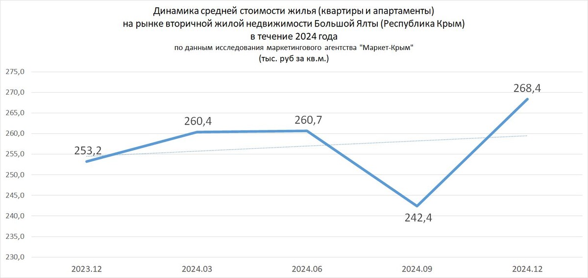 Рисунок 1. Динамика средней стоимости жилья (квартиры и апартаменты) на рынке вторичной жилой недвижимости Большой Ялты (Республика Крым) в течение 2024 года