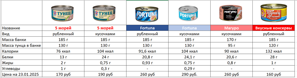Тунец консервированный в собственном соку - рейтинг