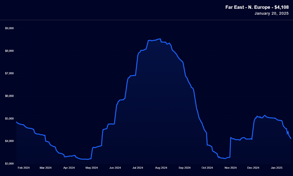 Динамика стоимости фрахта на направлении Азия-С. Европа, 
тыс. долл. США за FEU. График Xeneta