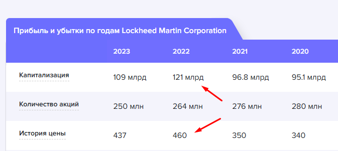 И да, с 2021 до 2024 ежегодный доход Lockhed Martin вырос на 4 миллиарда долларов