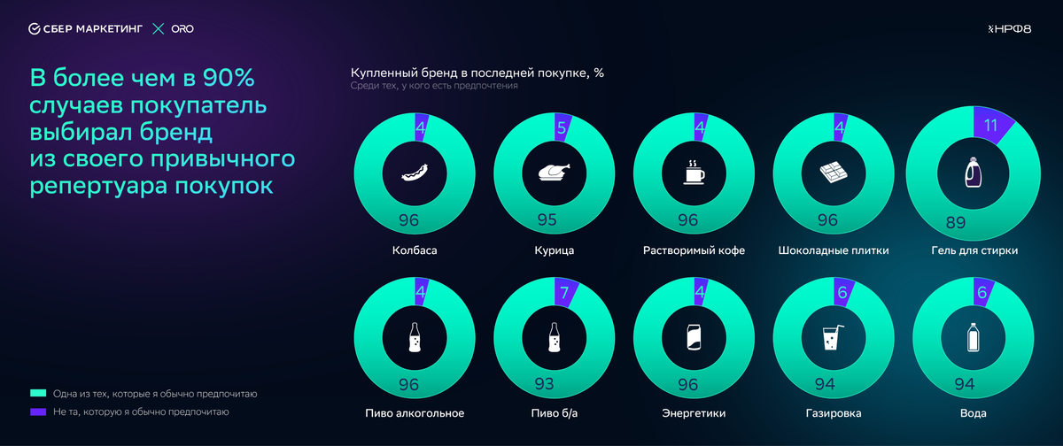 СберМаркетинг и ORO, 2024