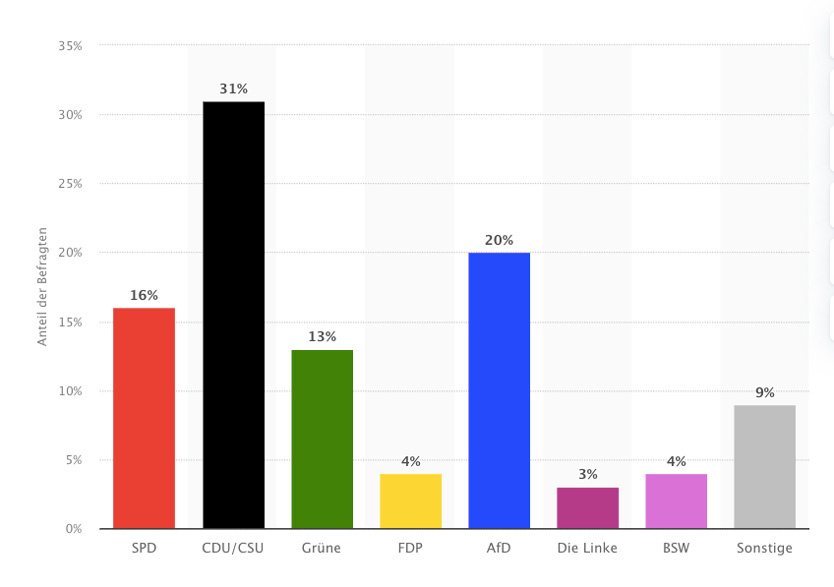    Рейтинги партий (слева направо): СДПГ, ХДС/ХСС, «Зеленые», СвДП, АдГ и другие    
Фото: de.statista.com