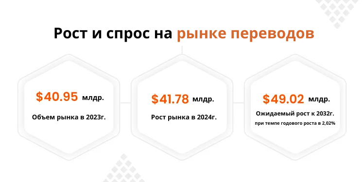 Рост рынка переводов в 2025 году