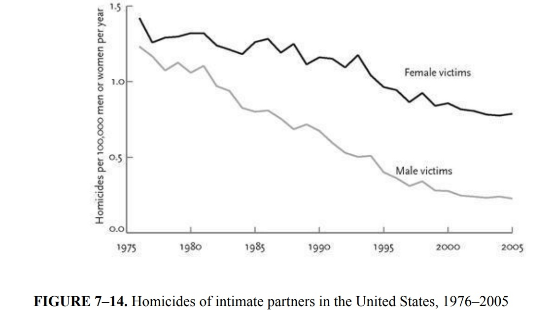 Убийства супругами друг друга в США с 1976 по 2005 год. Убийства женами своих мужей демонстрирует график снизу