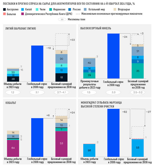 Поставки и прогноз спроса на сырьё для аккумуляторов BEV по состоянию на IV квартал 2024 года, %. Квадраты: Чёрный — Австралия, Голубой — Китай, Светло-голубой — Чили, Зелёный — Индонезия, Синий — Россия, Серо-голубой — Остальной мир, Кремовый — Вторсырьё, Розовый — Бельгия, Фиолетовый — Демократическая Республика Конго (ДРК), Пунктир — Максимально возможные прогнозируемые показатели, ХХ в овалах под столбцами — Миллионы тонн.