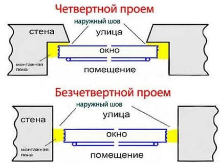Проем с четвертью и безчетвертной проем