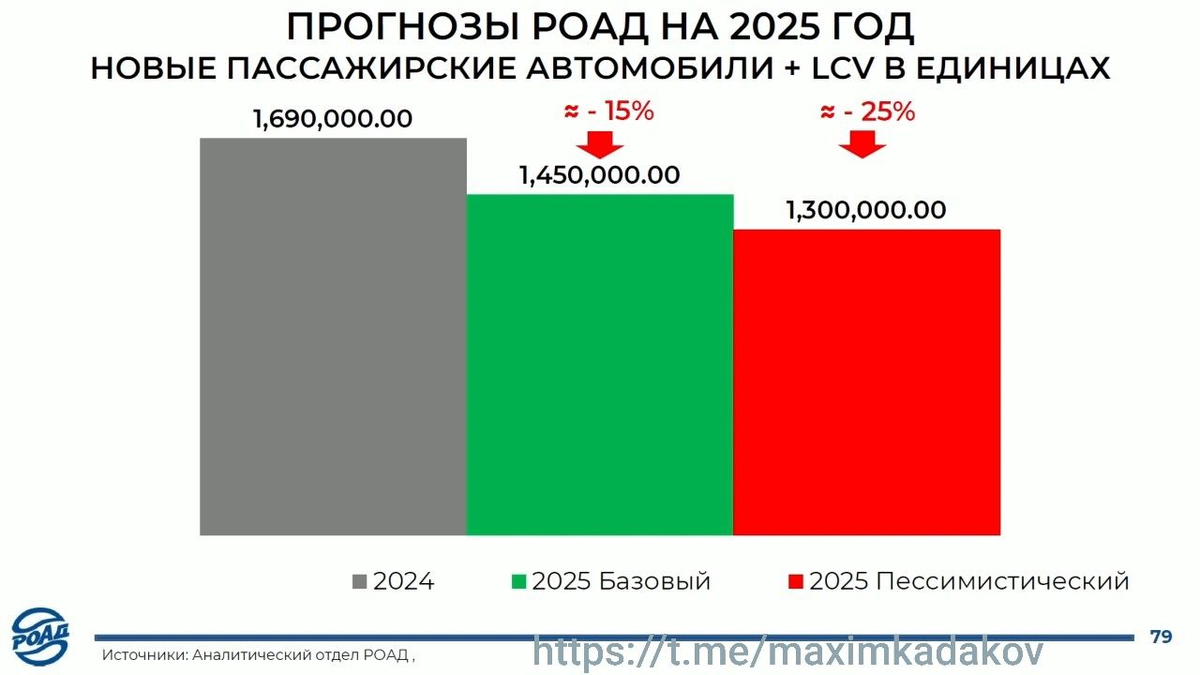 Рынок в 2025 году существенно просядет: прогноз РОАД