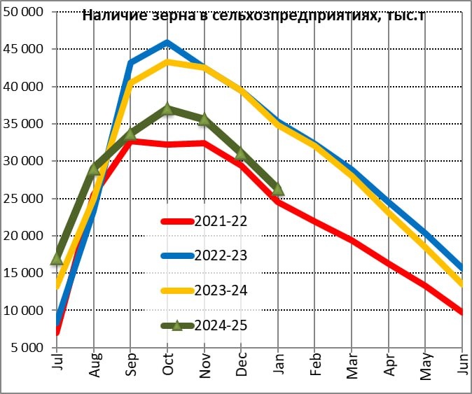 Наличие зерна в сельхозпредприятиях 2021-25, тыс.т