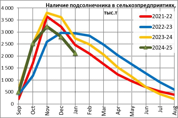 Наличие подслонечника в сельхозпредприятиях 2021-25, тыс.т