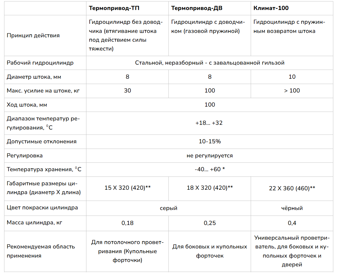 Термопривод: обзор разных видов