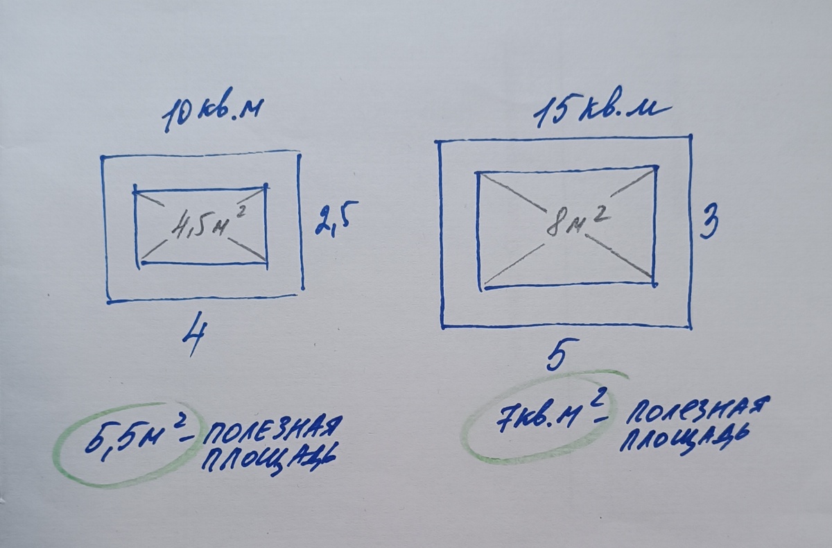 10 кв. м содержит в себе 4,5 кв.м пустого пространства и 5,5 кв.м полезной площади. Тогда, как 15 кв.м содержат 8 кв.м пустоты и только 7 кв.метров полезной площади.