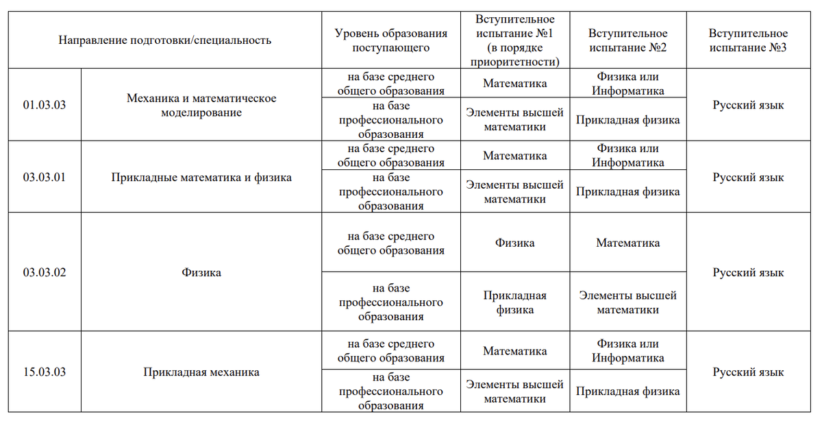 Перечень вступительных испытаний в Политех им. Петра Великого. У абитуриантов есть выбор по каким экзаменам поступать. 