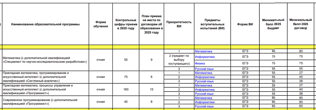 Например, в СПбГУ на часть направлений не подать документы даже на платное с баллами ЕГЭ ниже 80. 