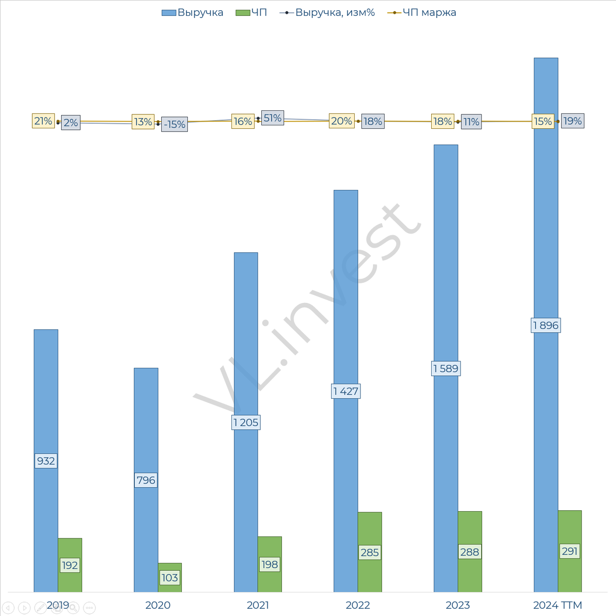 Выручка и прибыль компании Татнефть за 2024 год ТТМ