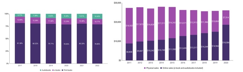 Статистика продажи книг по разным форматам и каналам продаж