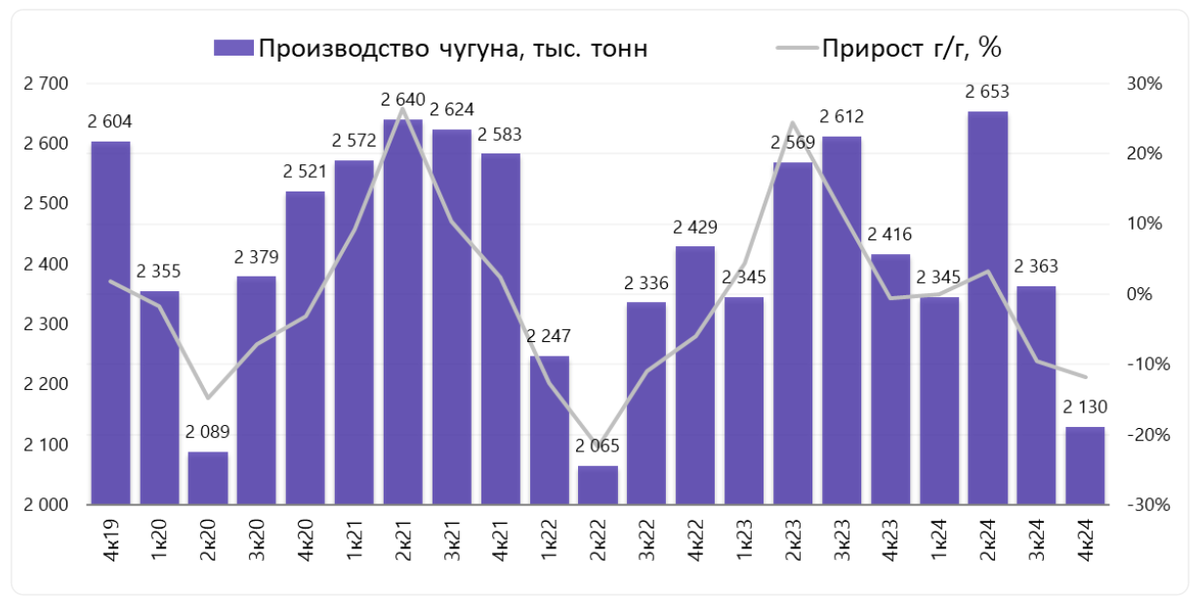 Выплавка чугуна сократилась на 9,9% относительно прошлого квартала, до 2130 тыс. тонн