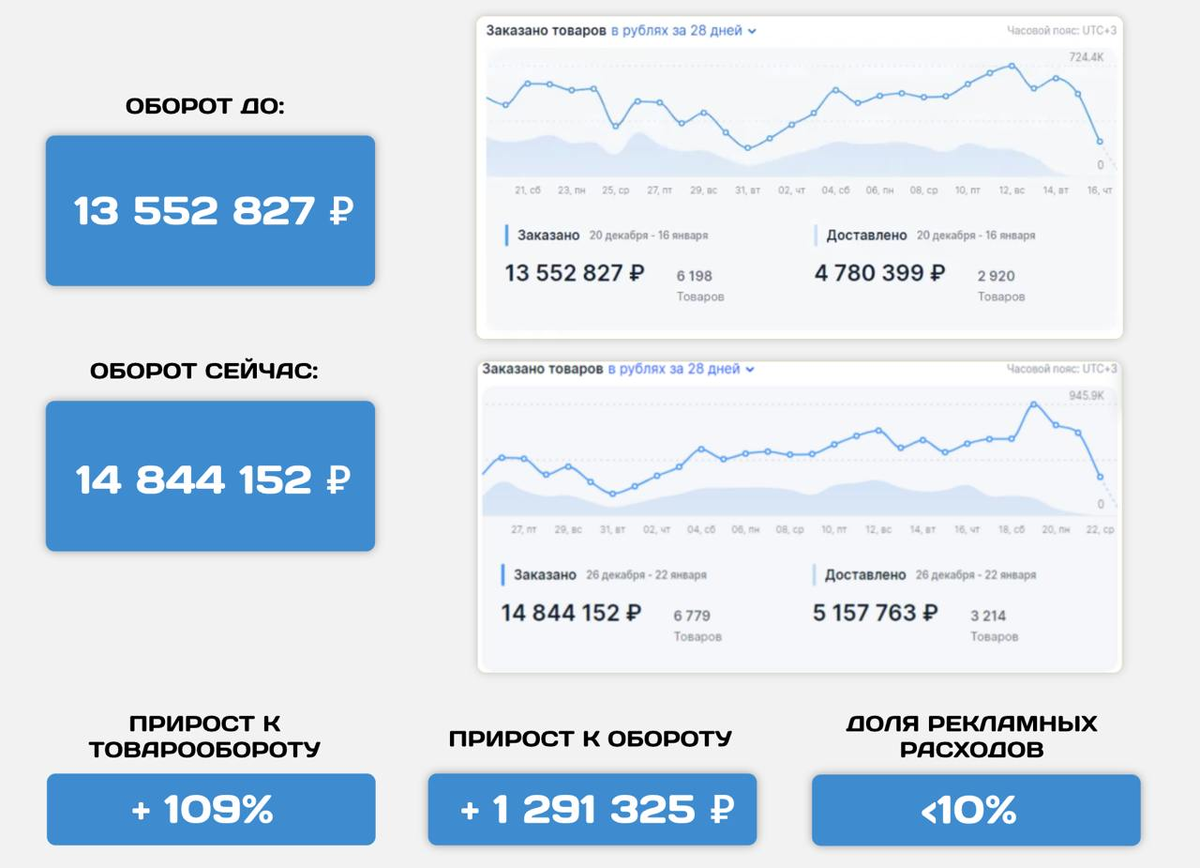 Результат на личной работе за 4 дня
