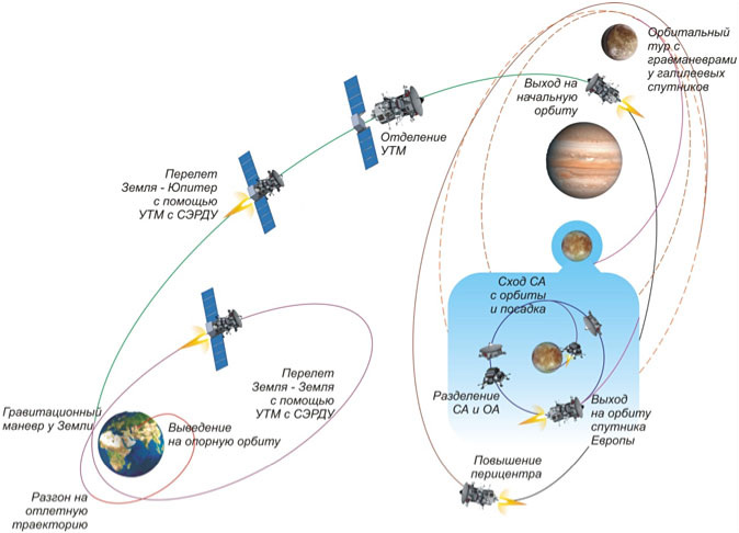 Концепция российской миссии к спутнику Юпитера Европе по состоянию на 2009 год. 