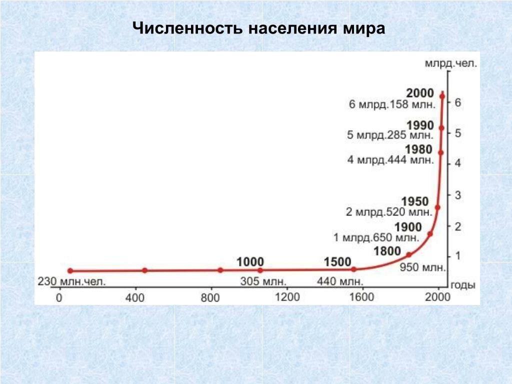 Рост численности населения