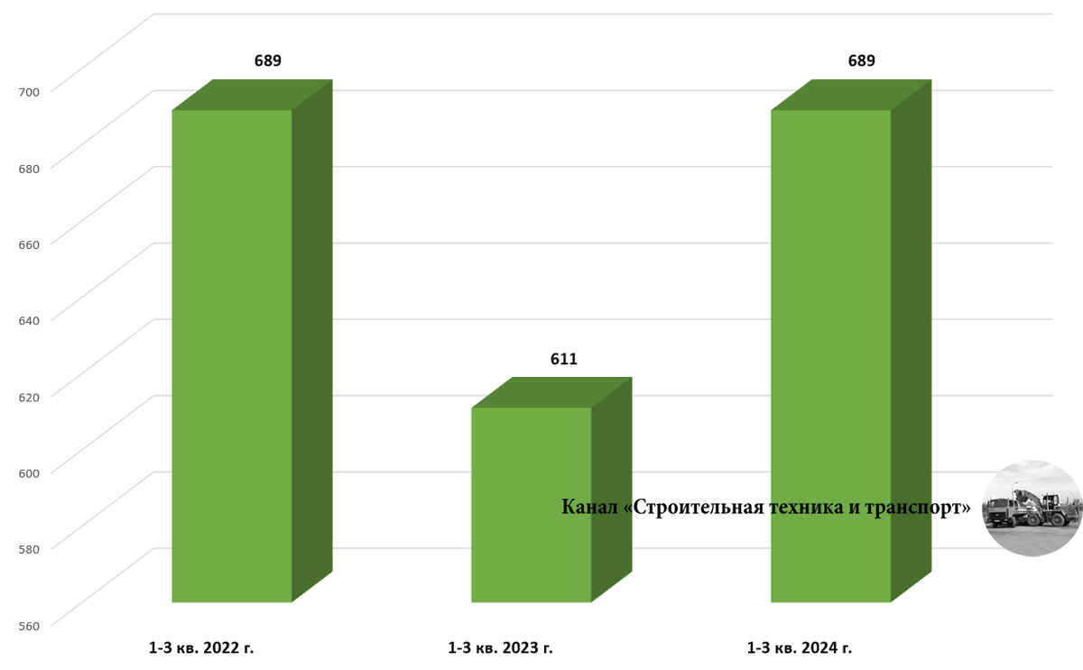 Динамика производства бульдозеров в РФ за 1-3 кварталы 2022, 2023 и 2024 гг.