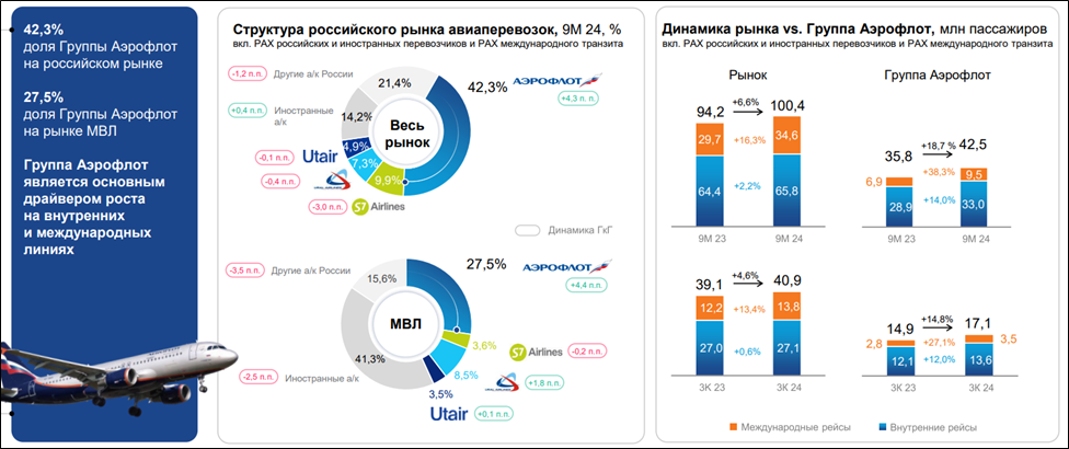 Аэрофлот (AFLT). Данные на 01.2025. Обзор компании