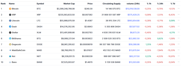 Данные получены с помощью Coin