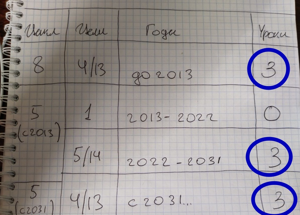 Пример. Проблема/урок 3 в карте судьбы (нумерологические периоды).