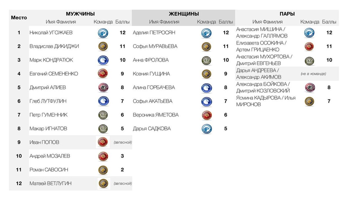     Фото: ТГ-канал «Лига чемпионов. Фигурное катание» Фотография взята из открытых источников.