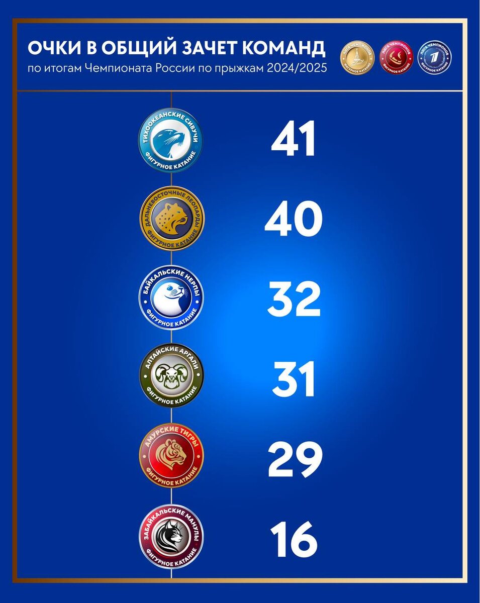     Фото: ТГ-канал «Лига чемпионов. Фигурное катание» Фотография взята из открытых источников.