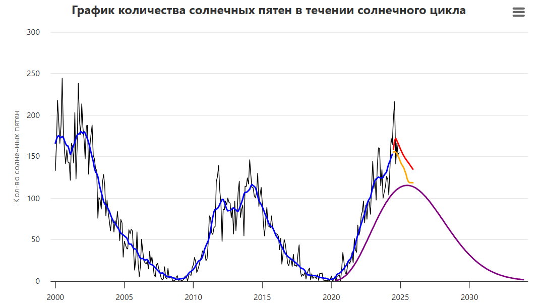 График SpaceWeatherLive / WDC-SILSO