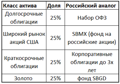 Состав постоянного портфеля