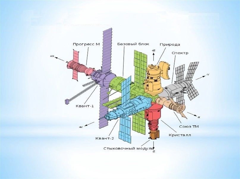 Схема космической рбитальной модульной станции «Мир»