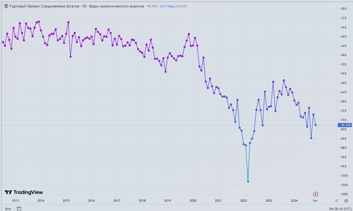 торговый дефицит США по месяцам