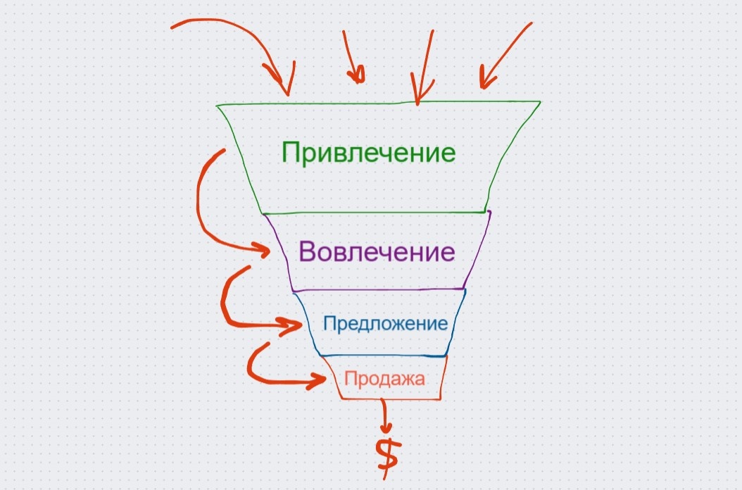 Этапы воронки продаж