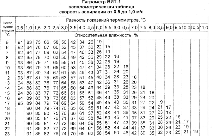 Психрометрическая таблица