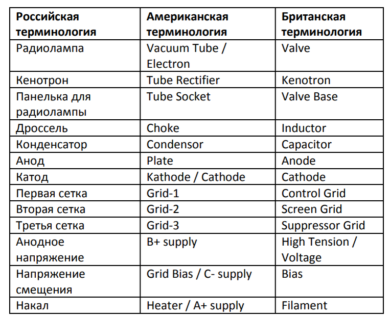 Сопоставление российской и зарубежной терминологии в области ламповой техники
