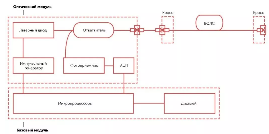 Структурная схема рефлектометра