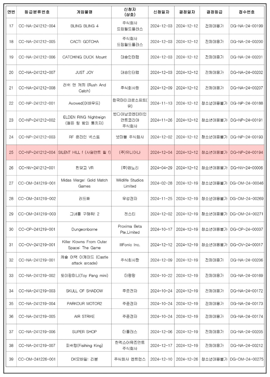    Silent Hill f и Vampire: The Masquerade — Bloodlines 2 получили возрастной рейтинг в Корее