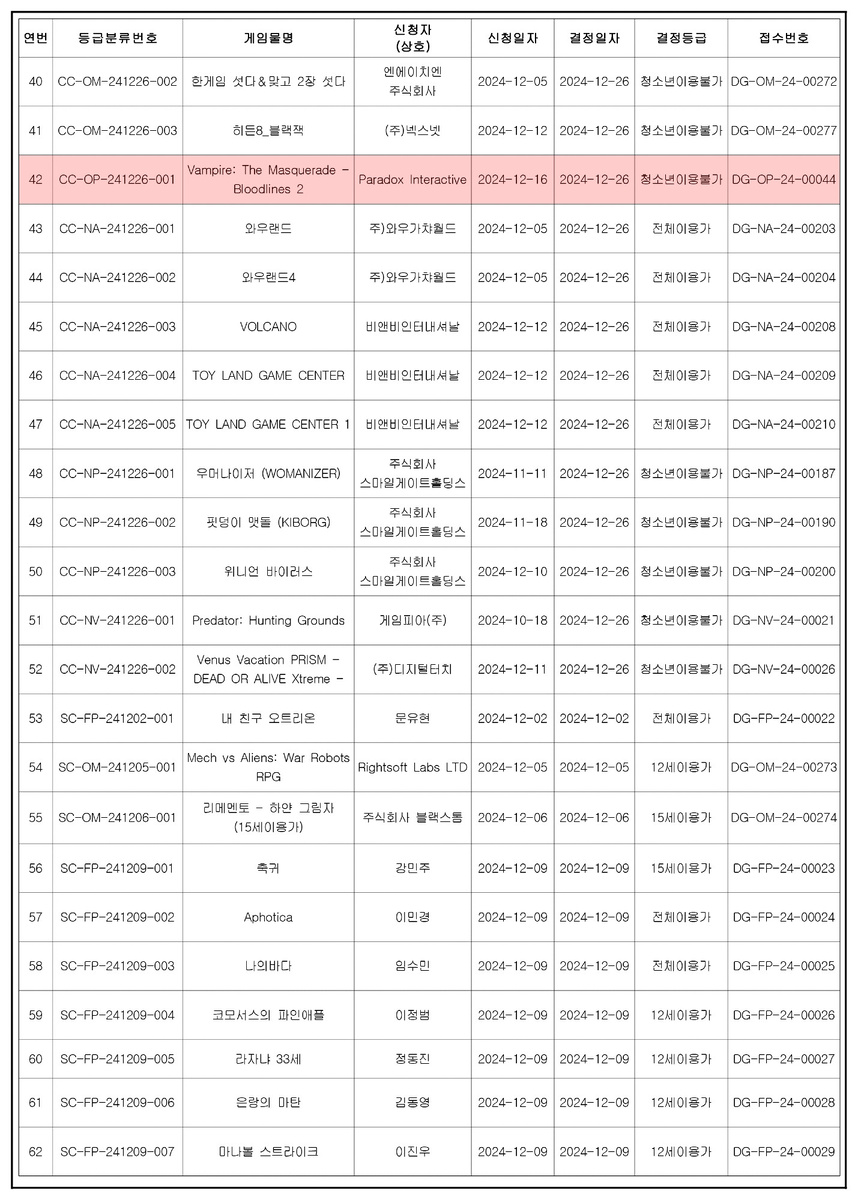    Silent Hill f и Vampire: The Masquerade — Bloodlines 2 получили возрастной рейтинг в Корее