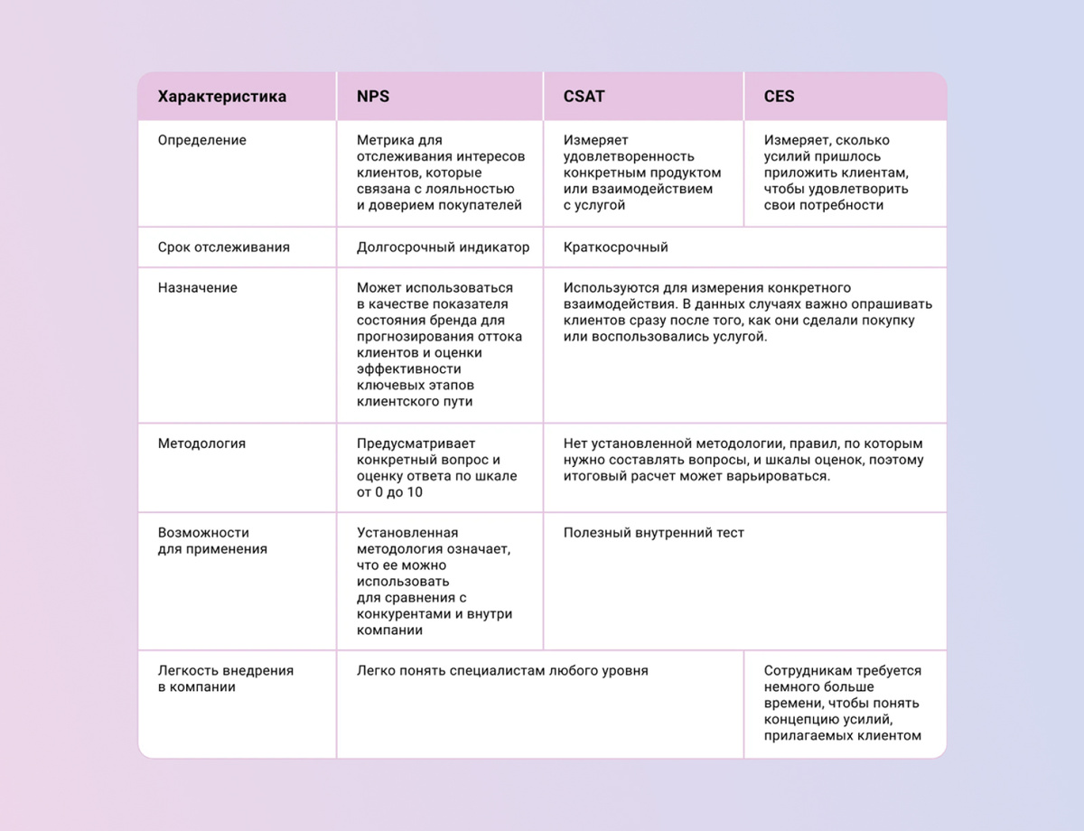 Метрики качества обслуживания клиентов
