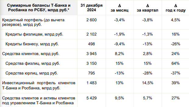 Отчет Тинькофф за 2024 год