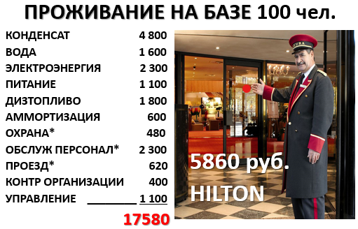 Расчет расходов по функции «Проживание на базе» 100 человек – в месяц 17 580 тыс. руб. (5 850 руб./день/1 чел.) в сравнении с ценой номера в Hilton в центре Москвы.
