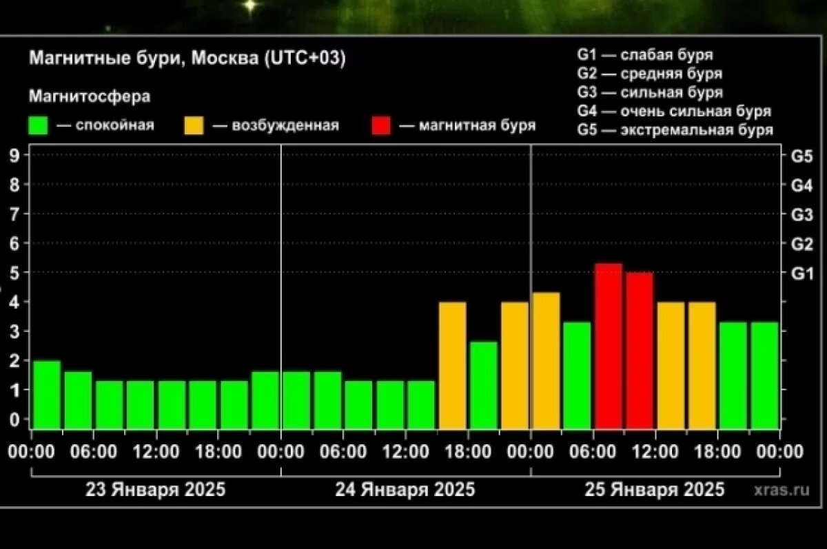    После вспышки на Солнце Краснодарский край накроет мощная магнитная буря