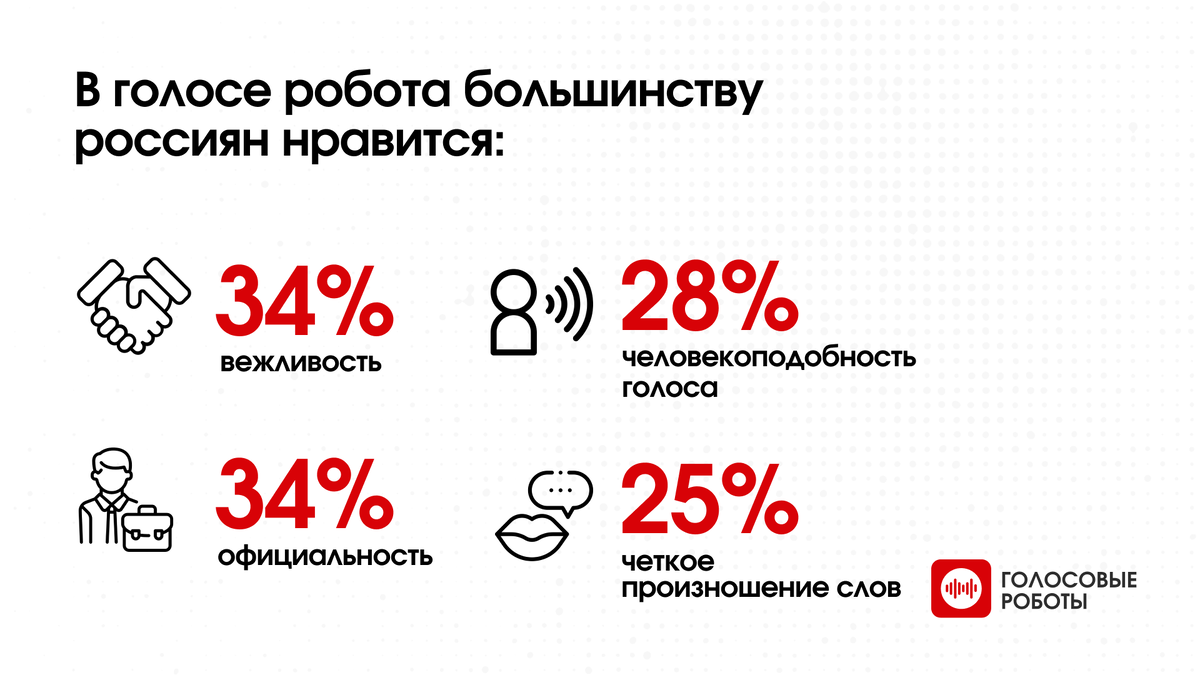 Большинство опрошенных (34%) ценят вежливость в голосе робота, а 28% хотят, чтобы голос звучал человечно. Также важными факторами являются официальность и четкое произношение слов (по 25% каждого).