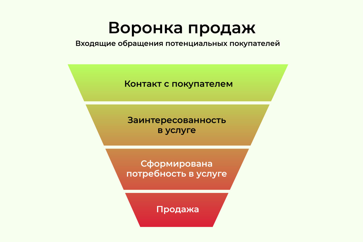 Базовая модель воронки продаж