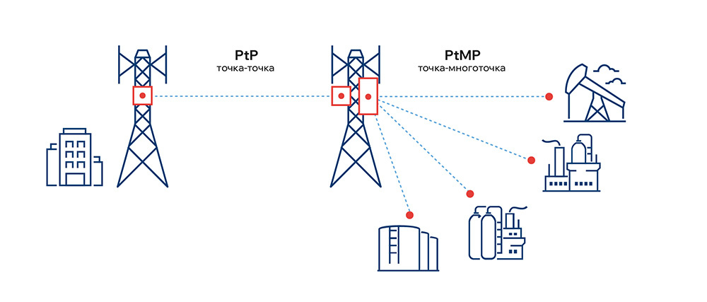Топология PtP и PtMP 